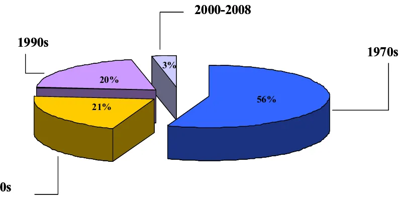 Figure 1.1. Percentage of oil spilled in the world in each decade compared to the total, for the period 1970-2008