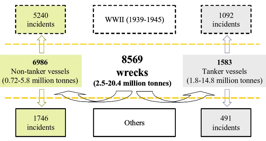 Figure 1.2. Classification of the abandoned wrecks depending on type of vessel and sinking period