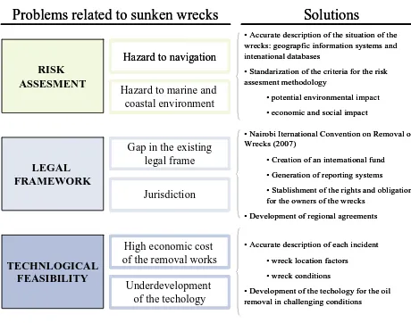 Figure 1.3 . Summary of issues that need to be addressed for the management of potentially polluting 