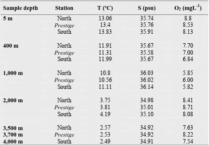 Table 2.1. Salinity (psu), temperature (ºC) and oxygen (mg L-1) data registered by CTD at the 