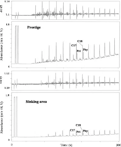 Figure 2.7. Chromatograms of the δ13C analysis for n-alkanes (C14 to C24)  of the compared fuels
