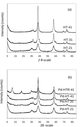 Fig. 1 X-ray diffraction of the calcined hydrotalcite materials. (a) Different  HT supports, (b) Pd-HT catalysts
