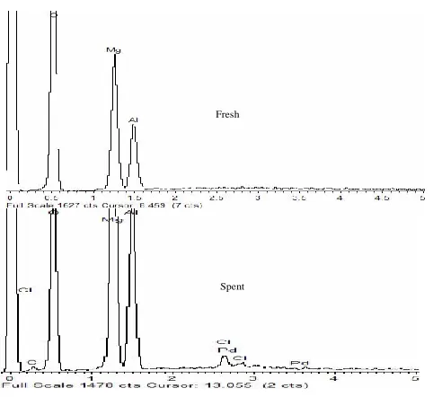 Fig. 3 Energy-dispersive spectroscopy (EDS) analysis on the surface of the spent and fresh Pd-HT-21 catalyst
