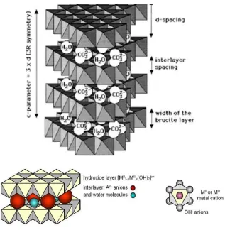 Fig.5 Structure of a layered double hydroxide with interlayer water and carbonate anions [99]