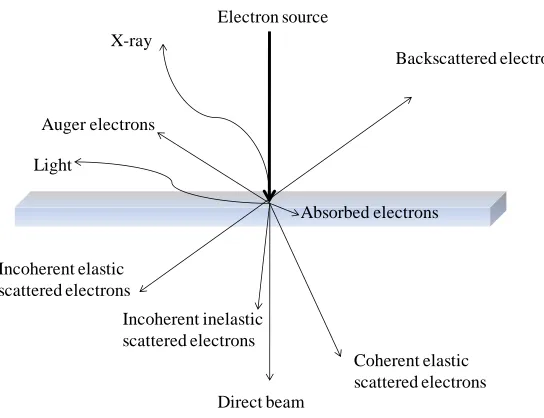 Fig. 1 The different radiation emitted during excitation of a solid surface. 