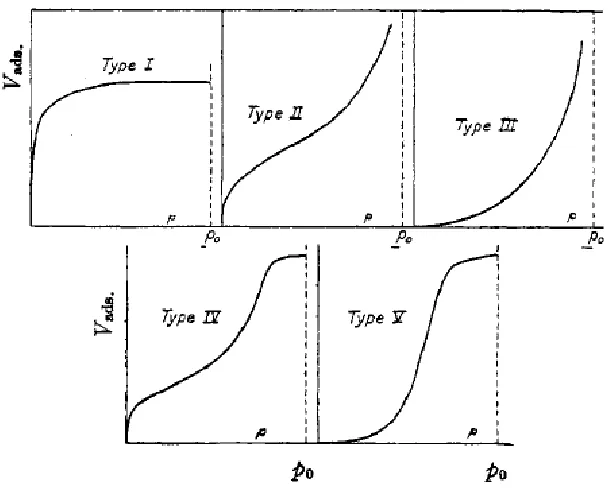 Fig. 2 The five types of Van der Waals adsorption isotherms [152]. 
