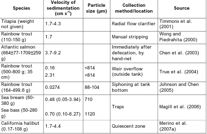 Table 1.3: Specific gravity of biosolids in aquaculture facilities.