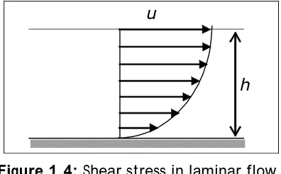 Figure 1.4: Shear stress in laminar flow.