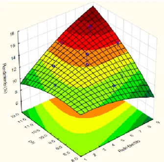 Figura 12. Influencia del pH y la relación soluto/solvente en el rendimiento de la extracción de  proteínas de frijol de palo (Cajanus cajan L.) 
