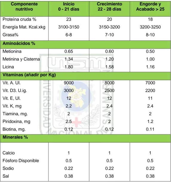 Cuadro 7: Requerimientos nutritivos del pollo de carne  Componente  nutritivo  Inicio   0 - 21 días  Crecimiento 22 - 28 días  Engorde y  Acabado &gt; 25  Proteína cruda % 