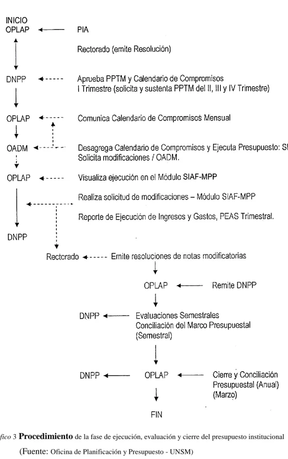 Gráfico 3  Procedimiento  de la fase de ejecución, evaluación y cierre del presupuesto institucional