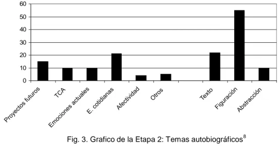 Fig. 3. Grafico de la Etapa 2: Temas autobiográficos 8