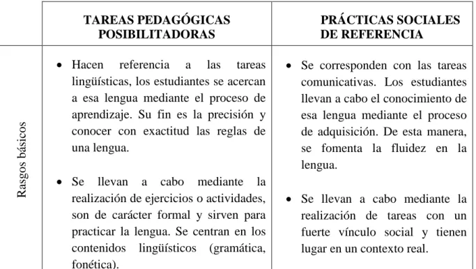 Tabla 2. Tipología de tareas  y  sus  características básicas.  (Adaptado de  Estaire 