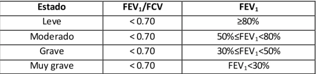 Tabla 1. Clasificación del EPOC  según la GOLD.  