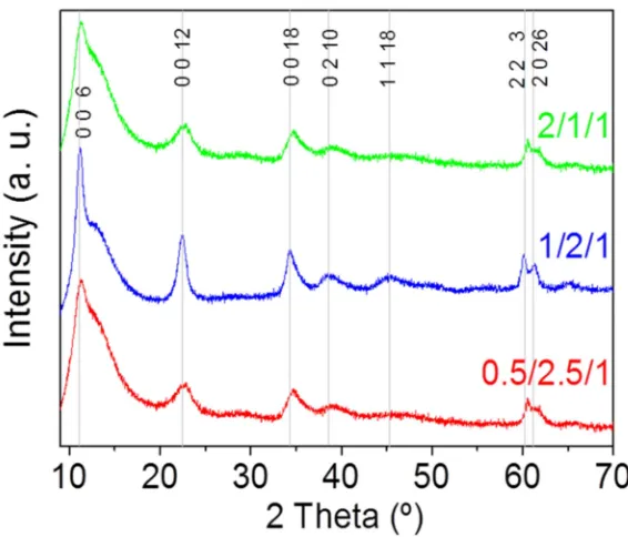 Fig. 2.2 X-Ray diffractograms of as-synthesized hydrotalcites. The hump 