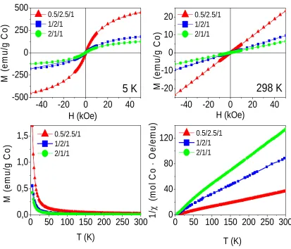 Fig. 2.4 Magnetization curves vs. applied magnetic field at 5 K and 298 K (above), 