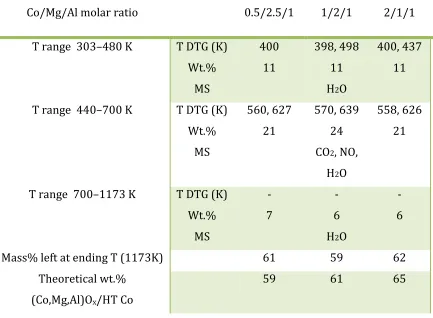 Table 2.1 Data derived from thermogravimetric analysis of cobalt hydrotalcites. T DTG = 