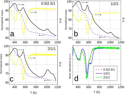 Fig. 2.5 Panels a, b and c: TGA profiles (dashed line), DT profiles (yellow line) and DSC 