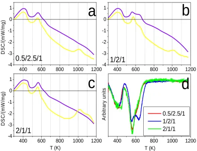 Fig. 2.6 Panels a, b and c: DSC profiles under air (violet line) and under argon (yellow 