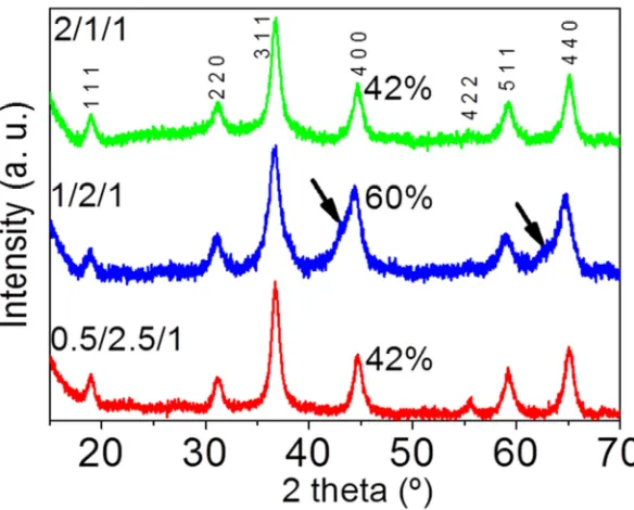 Fig. 2.7 X-Ray diffractograms of calcined samples. 