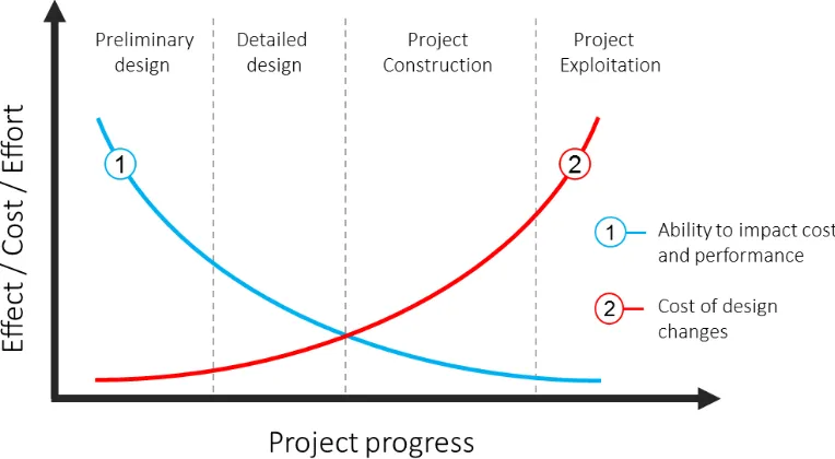 Figure 1. Modification of the “MacLeamy Curve” which illustrates the concept of making design decisions earlier in the project when opportunity to influence positive outcomes is maximized and the cost of changes minimized, especially as regards the designe