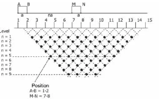 Figure 2.5: Measurement distribution of a surface resistivity arrangement that built the resistivity pseudo-section