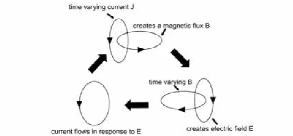 Figure 2.7: Wave nature of electromagnetic fields. A moving charge of current creates a magnetic field Bwhich induces an electric field E which in turn causes electric charges to move and so forth (modified after Annan, 2005)