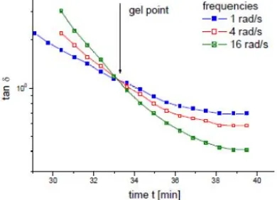 Figure 2.11 Example of gel time determination in a multifrequency experiment 