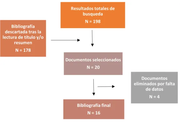 Figura 2. Diagrama de flujos del proceso de selección de bibliografía. 