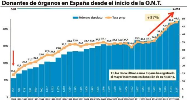Figura 1. Evolución de la donación en España desde 1989. Fuente: 