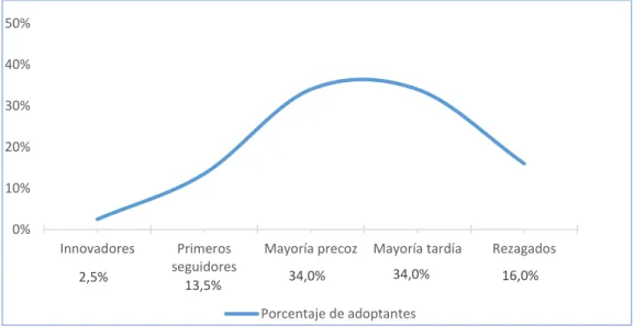 Gráfico 4.1. Tipos de consumidores en función de la adopción de  innovaciones y cuota de mercado que representan 