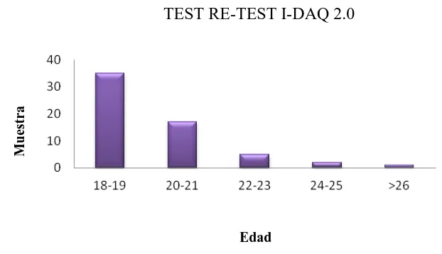 Figura 9. Histograma de la variable edad del test-retest I-DAQ 2.0 
