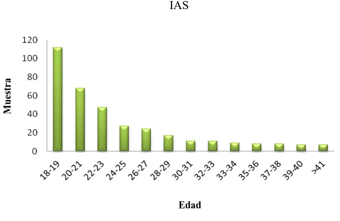 Figura 11. Histograma de la variable edad del IAS 
