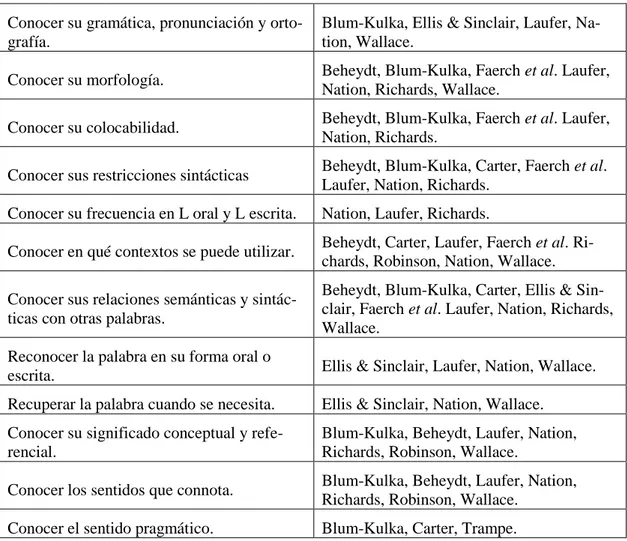 Tabla 2 ¿Qué significa conocer una palabra? 