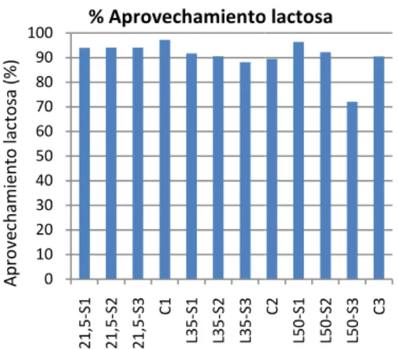 Figura  5.  Comparación  del  grado  de  aprovechamiento  de  lactosa. 