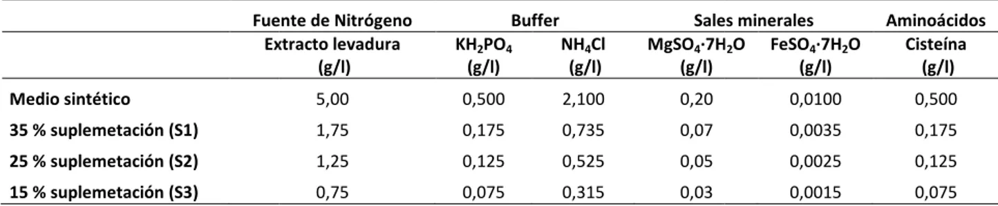 Tabla 1. Concentración de los nutrientes suplementarios del suero bruto desproteinizado