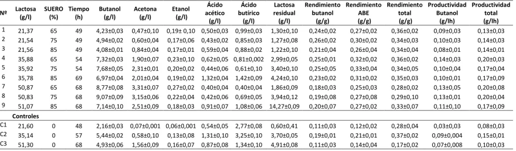 Tabla 2. Efecto de suplementar suero bruto desproteinizado con nutrientes en la producción de solventes ABE en discontinuo empleado  Nº  Lactosa  (g/l)  SUERO (%)  Tiempo (h)  Butanol (g/l)  Acetona (g/l)  Etanol  (g/l)  1  21,37  65  49  4,23±0,03  0,47±0