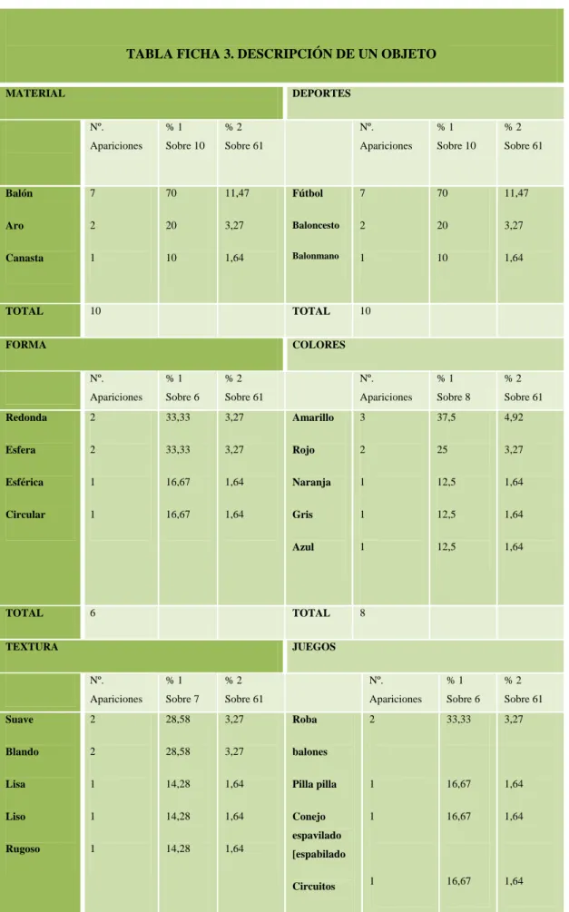 TABLA FICHA 3. DESCRIPCIÓN DE UN OBJETO MATERIAL   DEPORTES   Nº.   Apariciones  % 1  Sobre 10  % 2  Sobre 61  Nº