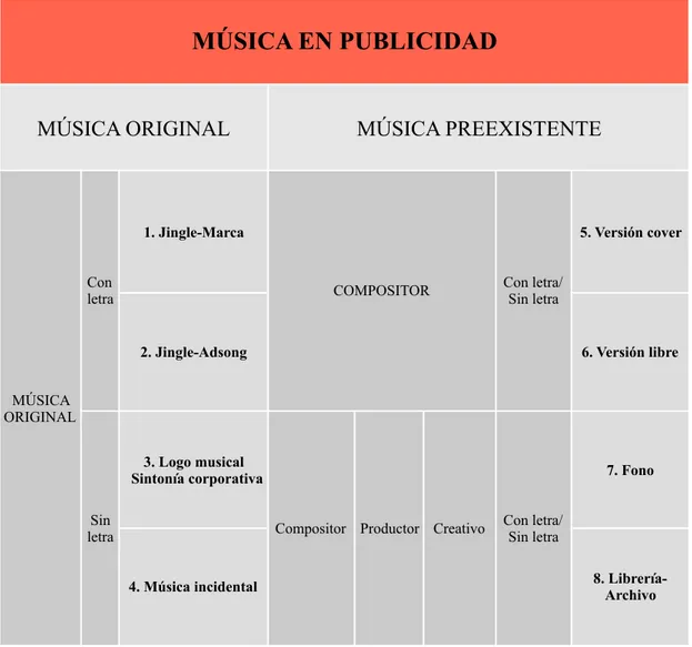 Figura  5:  Tipología  básica  de  las  formas  musicales  en publicidad. Fuente: Palencia-Lefler, M