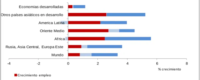 Gráfico 5. Fuentes del crecimiento económico 2005-2011 (%) 