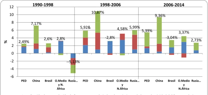 Gráfico 5.3. Fuentes del crecimiento por países (1990-2014) 