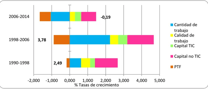 Gráfico 5.6. Fuentes del crecimiento económico en España (1990-2014) 