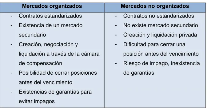 Cuadro 2.1: Diferencias entre mercados organizados y no organizados  Mercados organizados  Mercados no organizados  -  Contratos estandarizados 