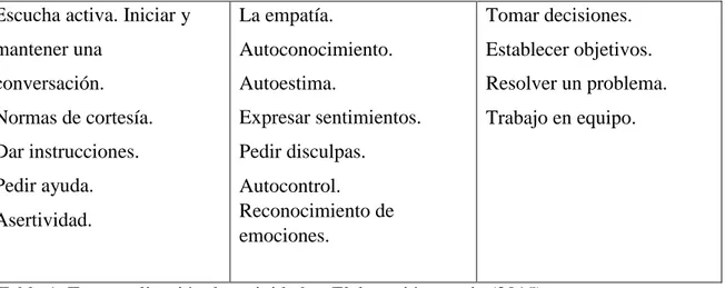 Tabla 1. Temporalización de actividades. Elaboración propia (2015)   