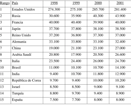 Cuadro 1.- Países con un mayor gasto militar, 1998-2001 (en millones de 
