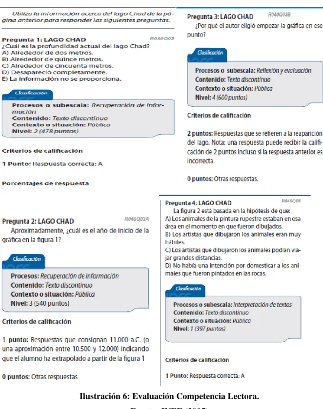 Ilustración 6: Evaluación Competencia Lectora. 