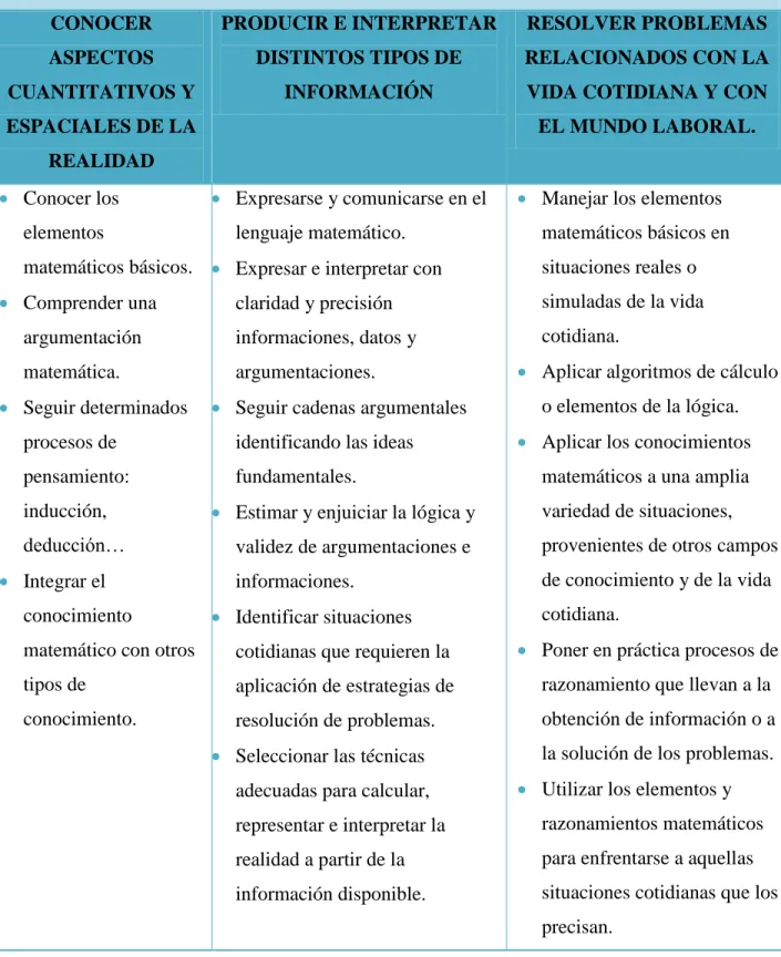 Tabla Anexo IX: Descriptores de Competencias. 