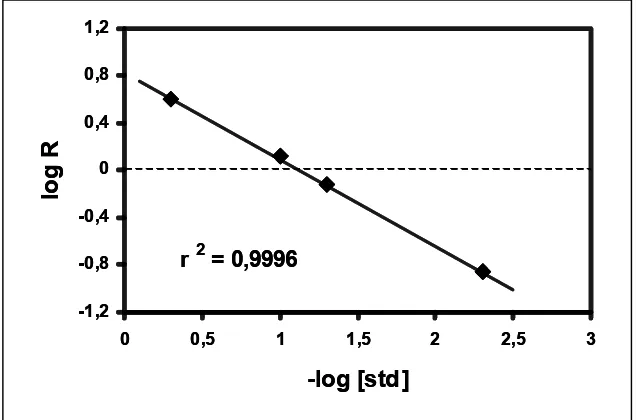 Figura 12. Experiment representatiu de PCR quantitativa competitiva per las'extrapola la concentració d'estàndard en aquell punt