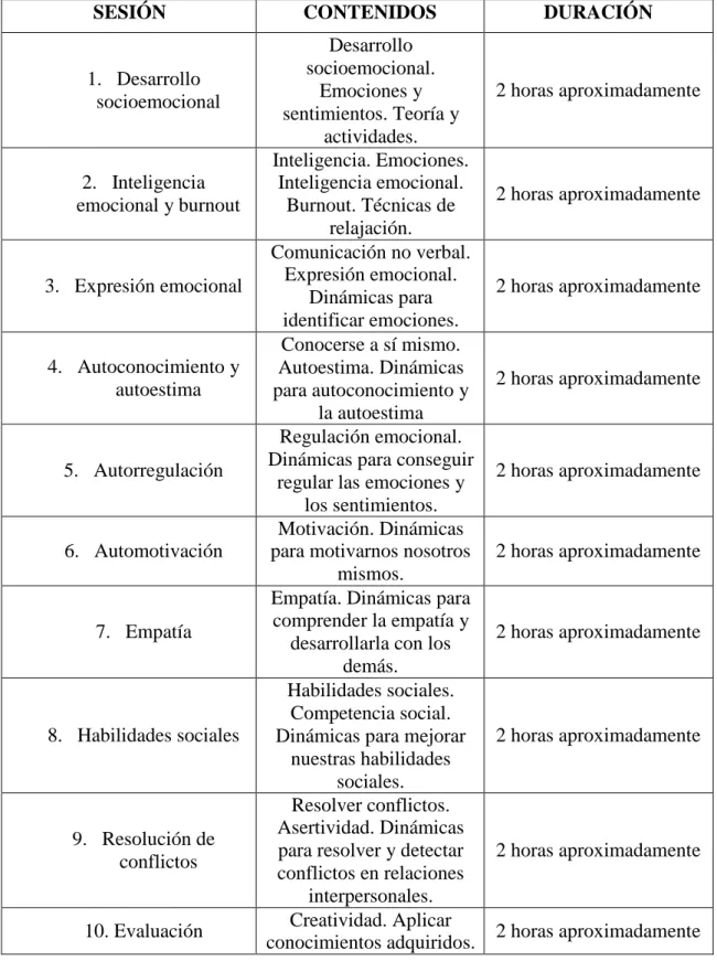 Tabla 2. Temporalización de las sesiones y contenidos 