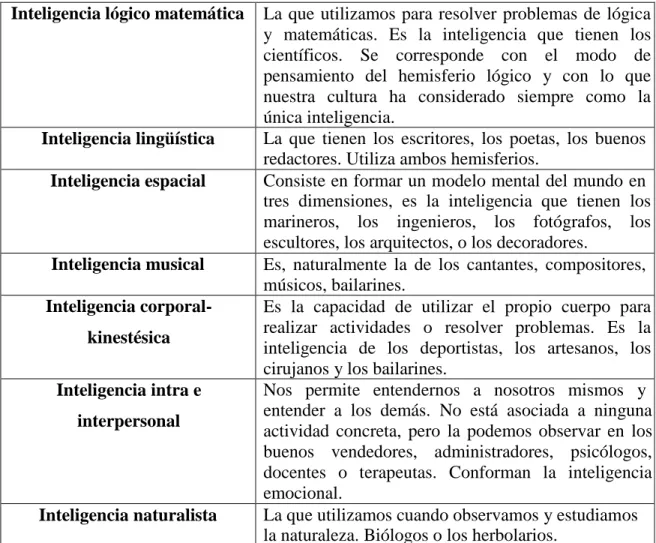Tabla 5. Inteligencias múltiples de Gardner. 